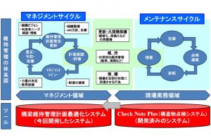 オリエンタルコンサルタンツが橋梁の維持管理を最適化。予算設定の精度向上、工事計画の見直しが容易に