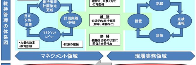 オリエンタルコンサルタンツが橋梁の維持管理を最適化。予算設定の精度向上、工事計画の見直しが容易に
