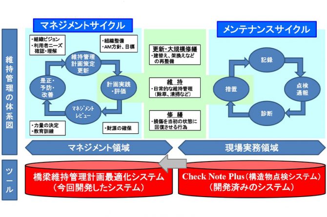 「橋梁維持管理計画最適化システム」の概要 / オリエンタルコンサルタンツ（https://www.oriconsul.com/news/post_files/190626_newsrelease01.pdf）