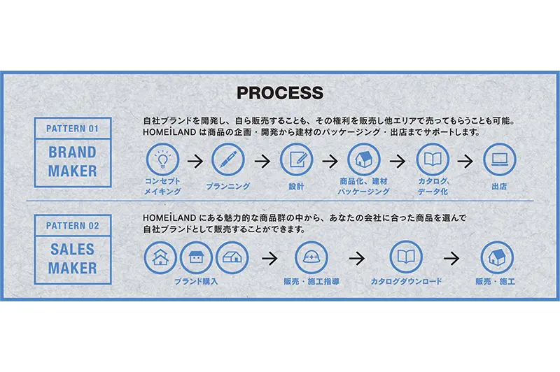 設計士とビルダーを結ぶプラットフォーム Home I Land が始動 施工の神様