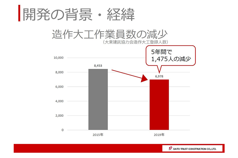 造作大工が5年間で1,475人減少 / 大東建託