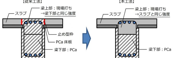 梁上部とスラブを同強度で同時打設。止め型枠の設置や解体が不要に