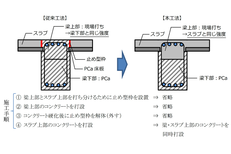 従来技術と同工法との比較