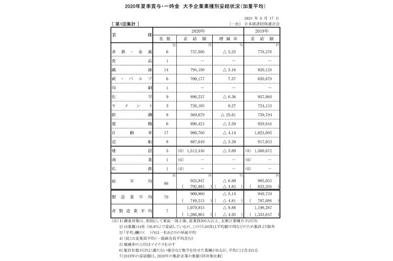 2020年夏季賞与・一時金　大手企業業種別妥結状況（加重平均）