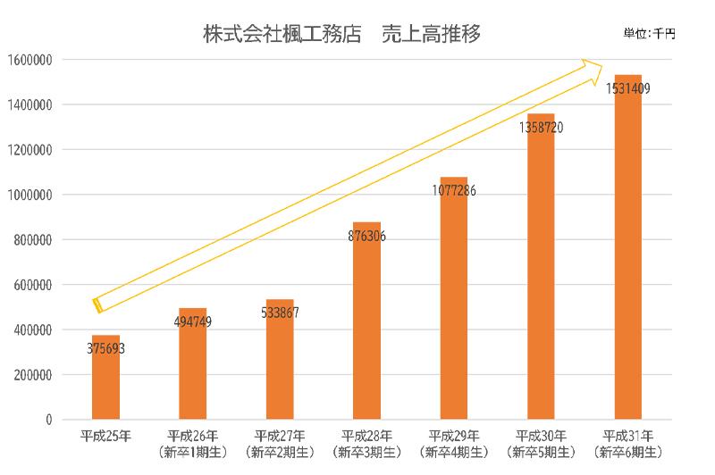 新卒採用に注力し、売上高は順調に推移