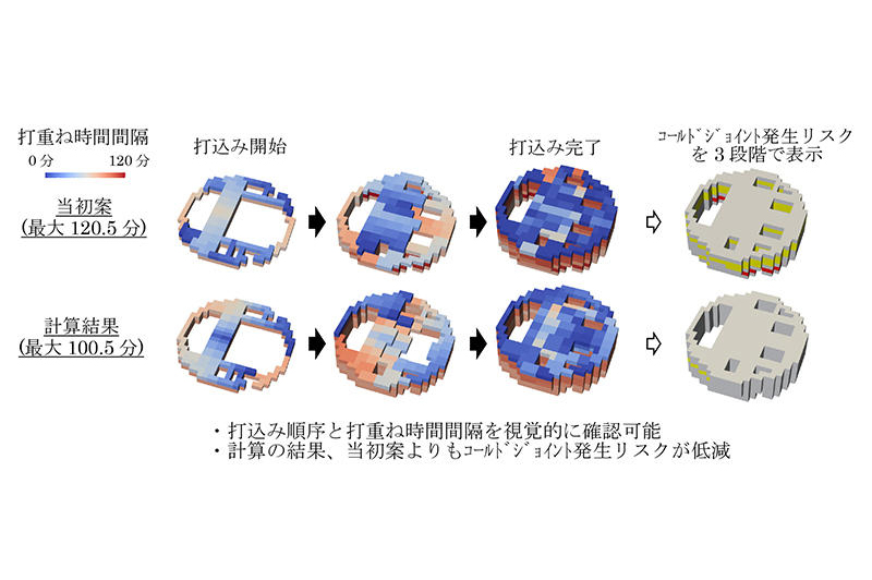 【大成建設】現場打ちコンクリート施工の最適打込計画支援システム「T-Con.PAS」を開発