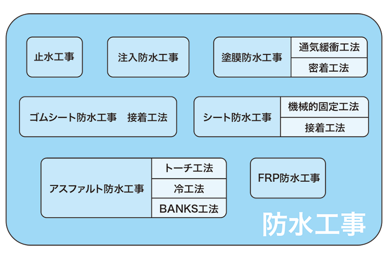 防水工事の工種
