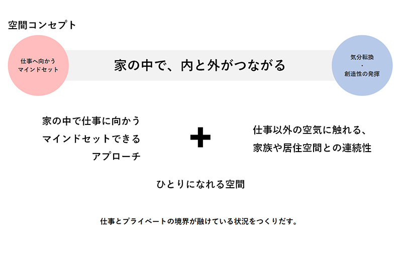 「仕事とプライベートが融（と）ける家」の空間コンセプト