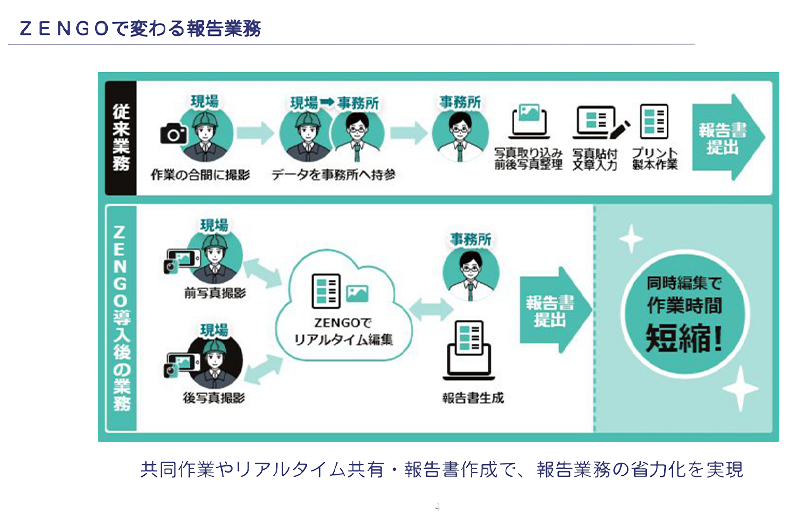 『ZENGO』のサービス概要