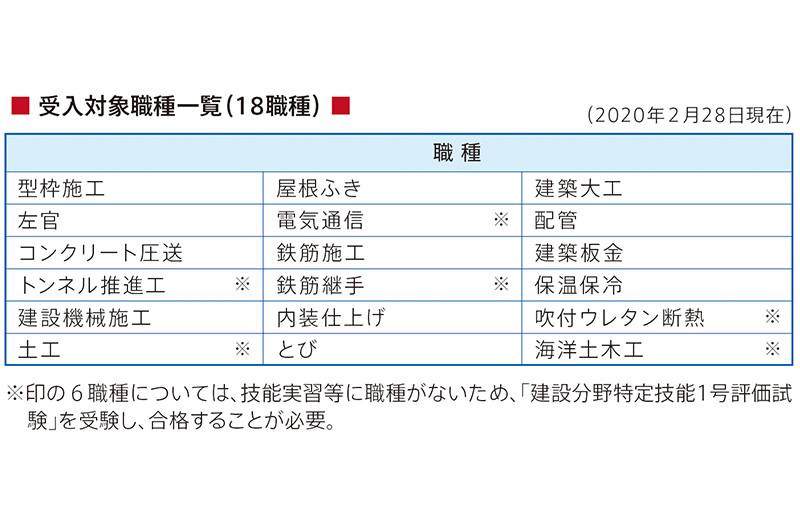 受入対象職種一覧（18職種）