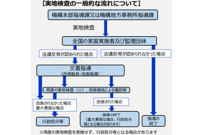 実地検査の一般的な流れについて