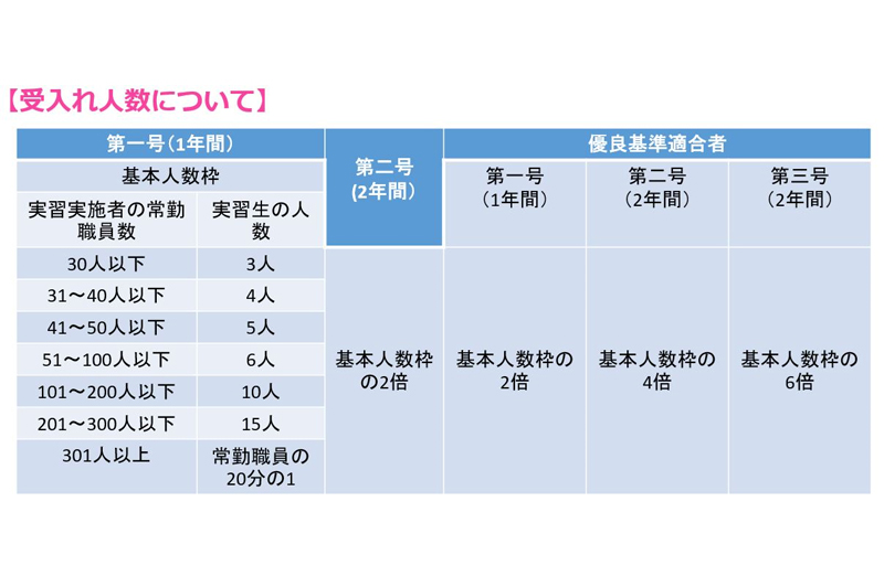 受け入れ人数の制限