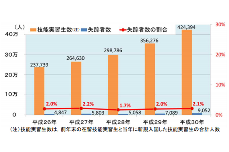 失踪技能実習生