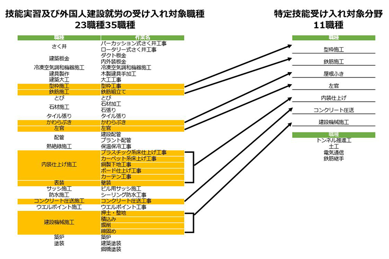 技能実習からの移行可能職種