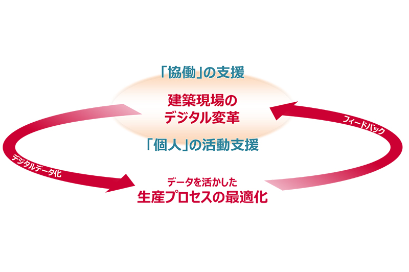 NTTドコモと竹中工務店の協業の概念