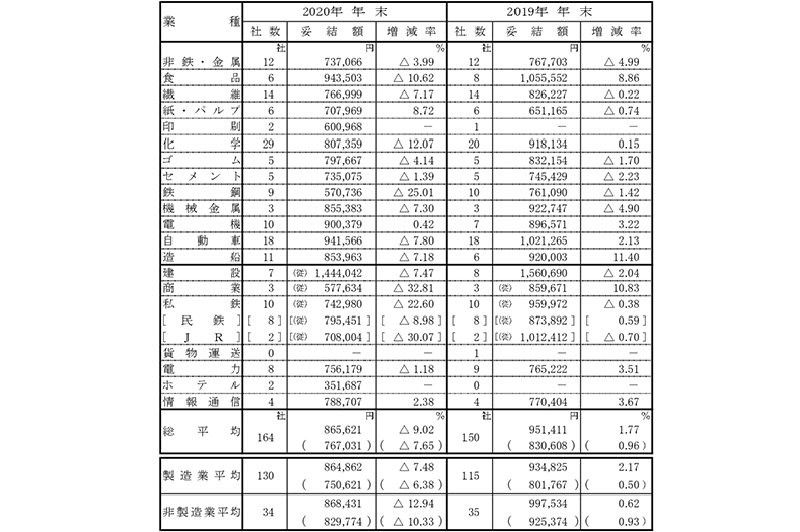 "冬のボーナス" 建設業界144万円で圧勝！全産業で100万超えは建設業だけ