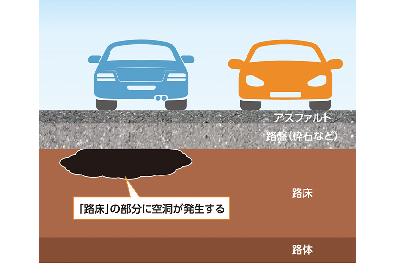 道路には、思わぬ場所に空洞が発生する