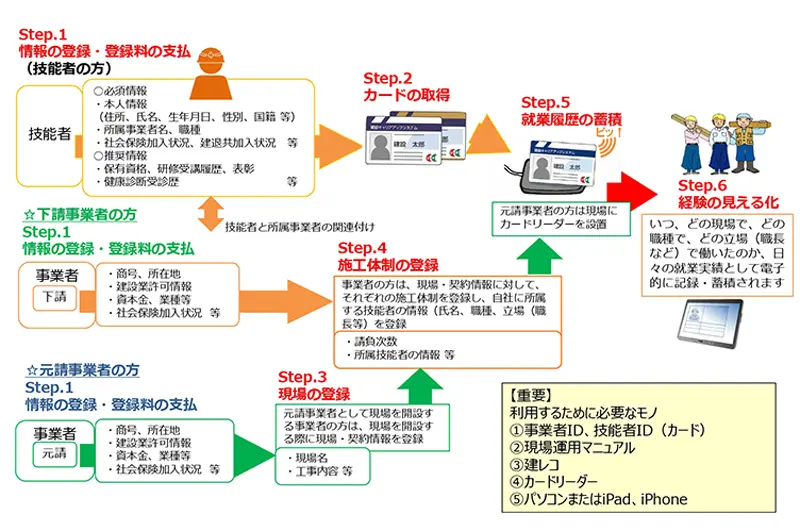 建設キャリアアップシステムは 失敗 だったのか 早すぎた値上げと今後の展望 施工の神様
