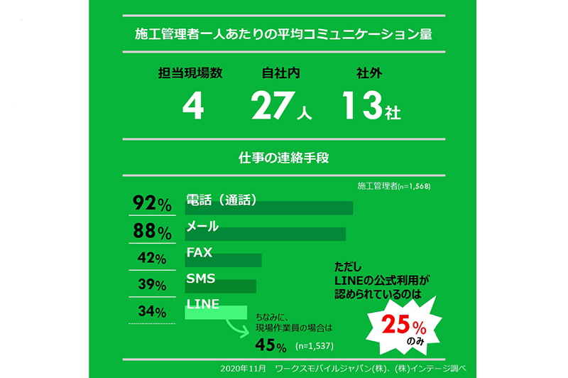 施工管理者一人あたりの平均コミュケーション量