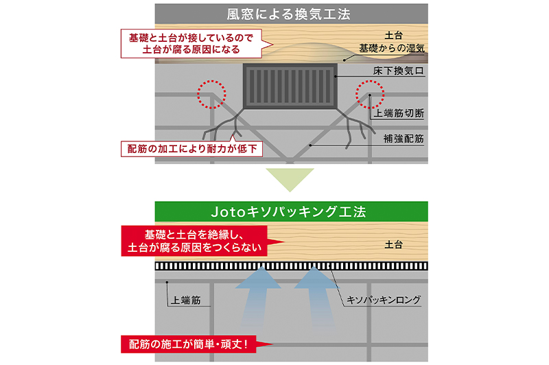 従来工法と「Jotoキソパッキング工法」の違い