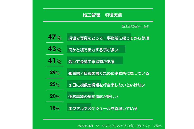 施工管理者の現場実態