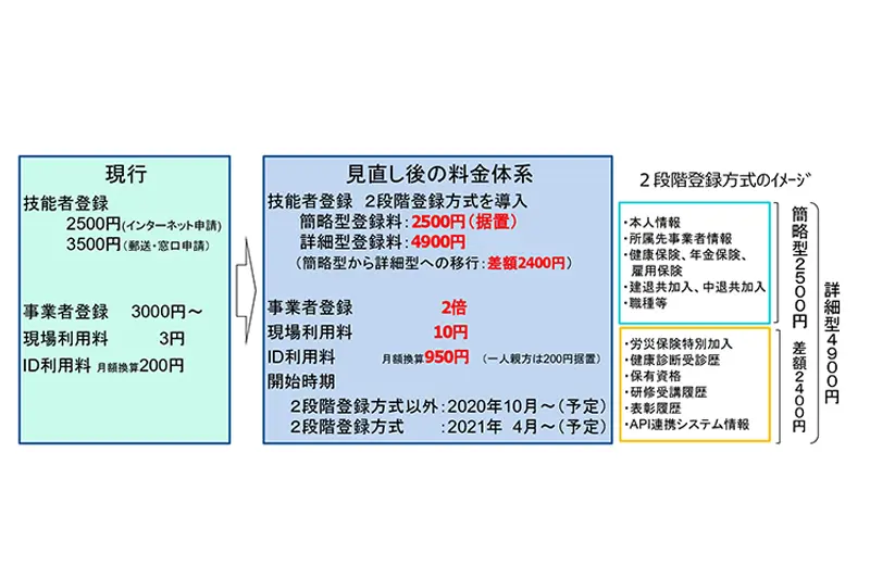 建設キャリアアップシステムは 失敗 だったのか 早すぎた値上げと今後の展望 施工の神様