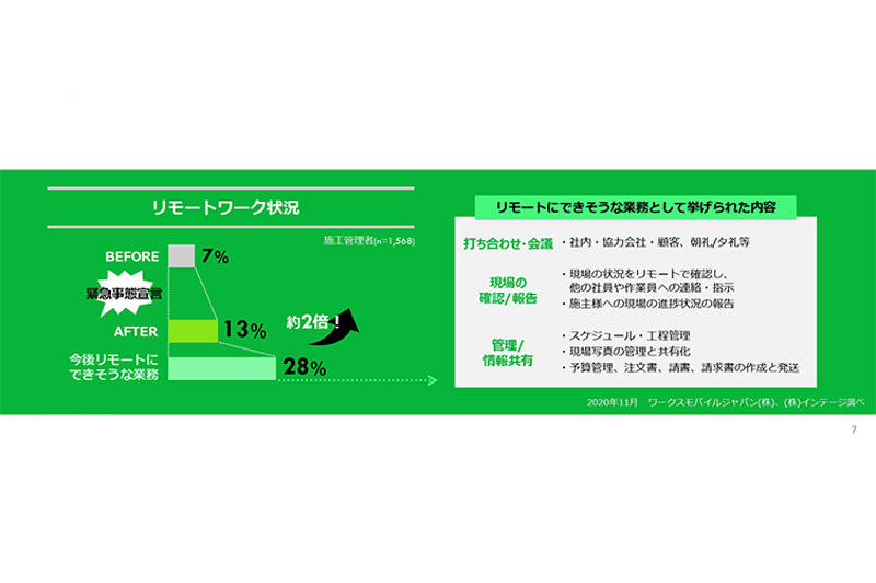 施工管理者のリモートワーク状況