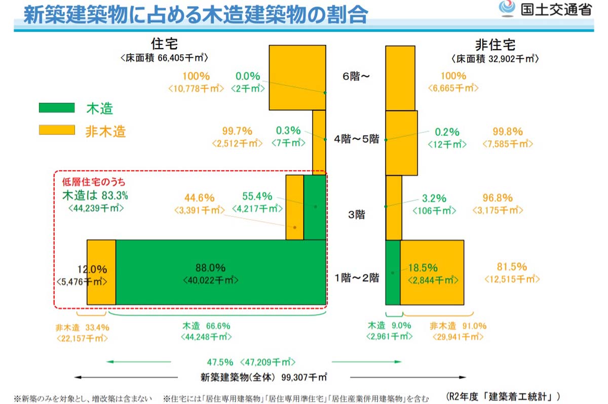 新築建築物に占める木造建築物の割合 / 国土交通省