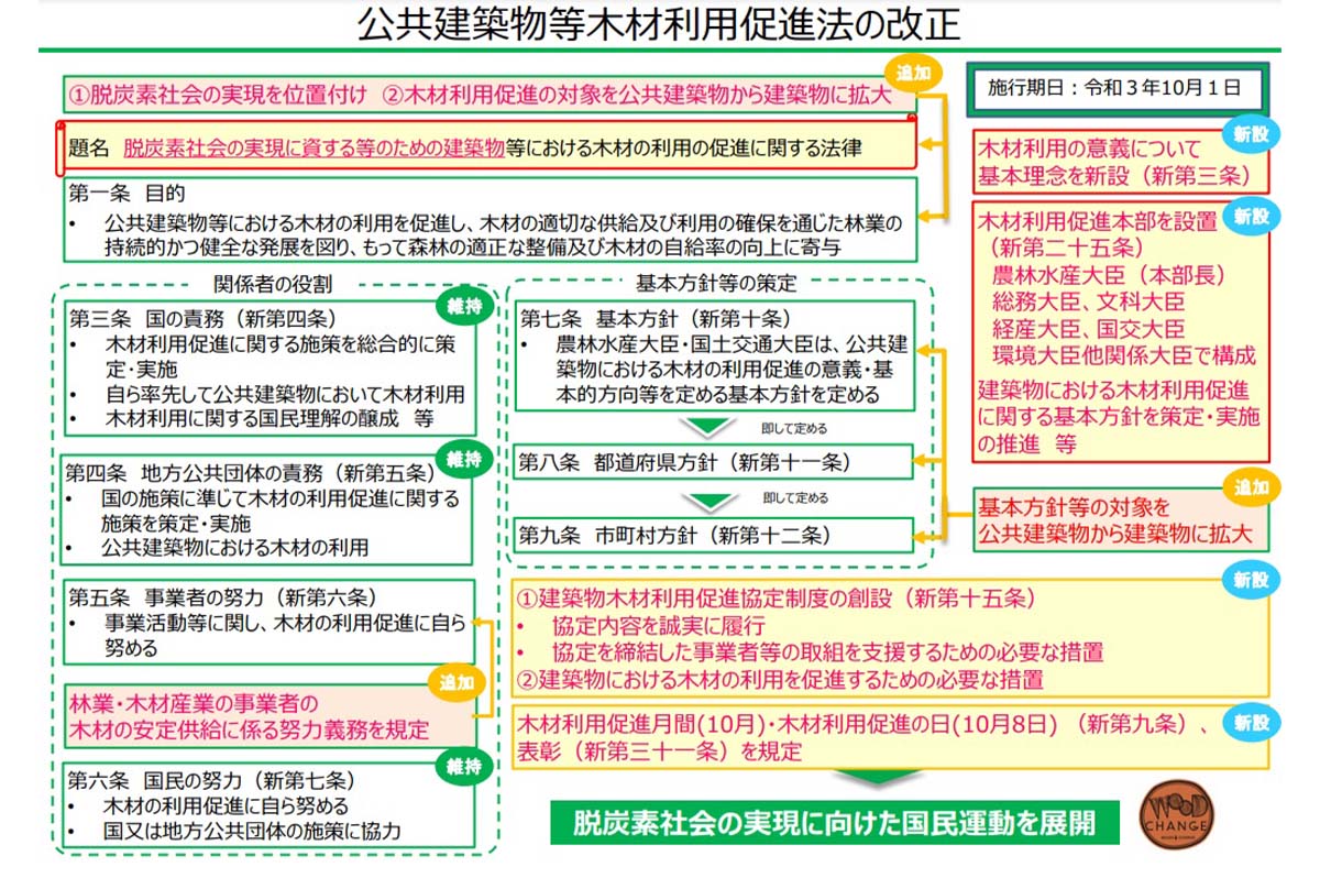 「公共建築物等木材利用促進法」改正の概要 / 国土交通省