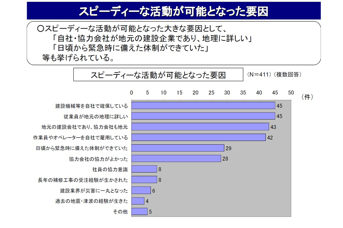 地元に根付いた企業だからこそ、スピーディーな復旧が可能だった / 出典：国土交通省 東北地方整備局