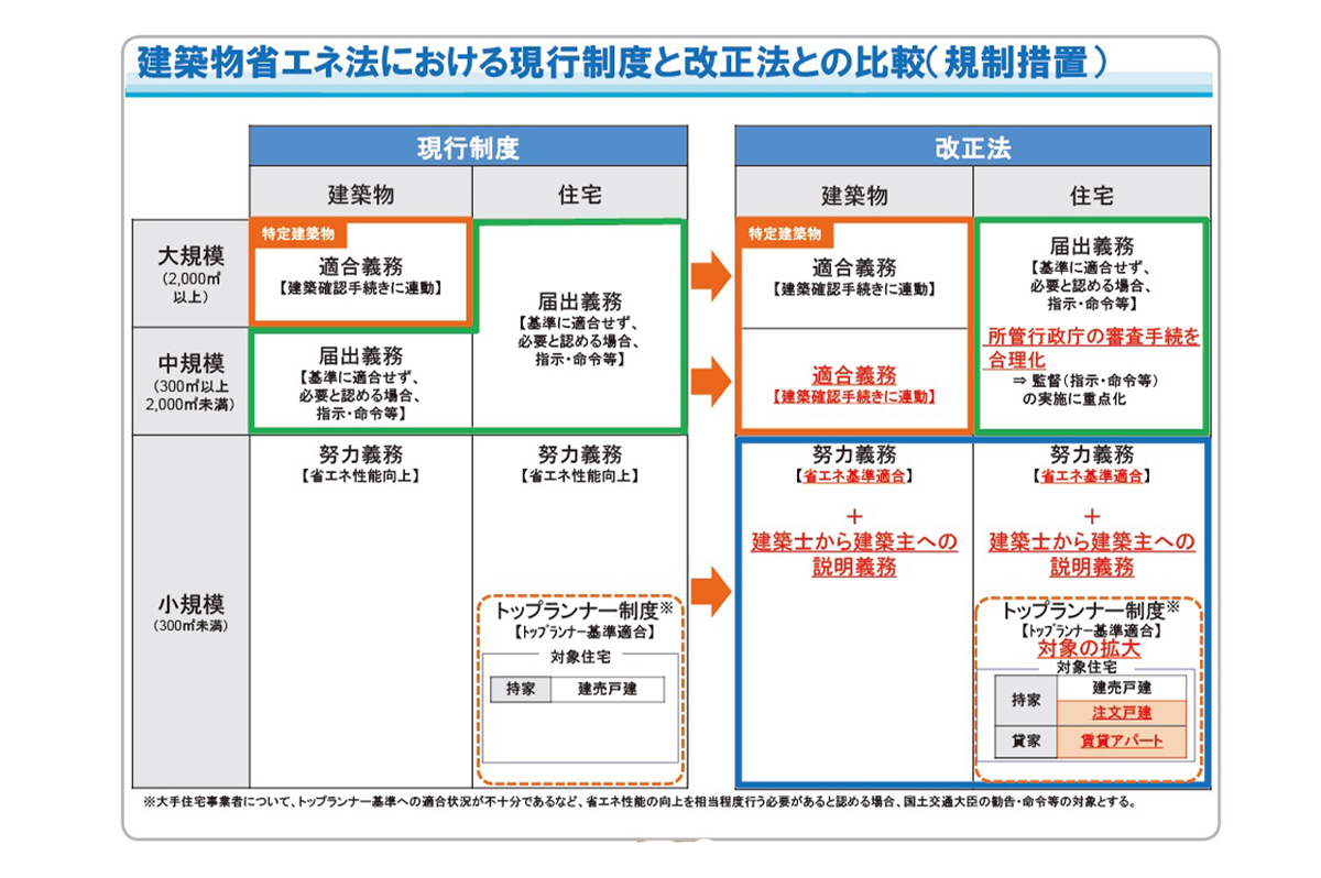 建築物省エネ法の現行制度と改正法の比較