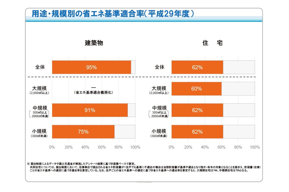 用途・規模別の省エネ基準適合率