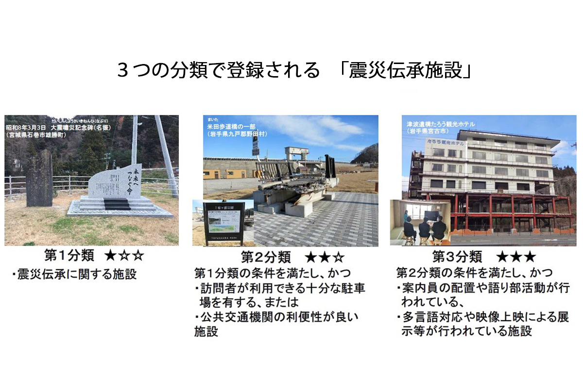 「震災伝承施設」の分類 / 出典:国土交通省