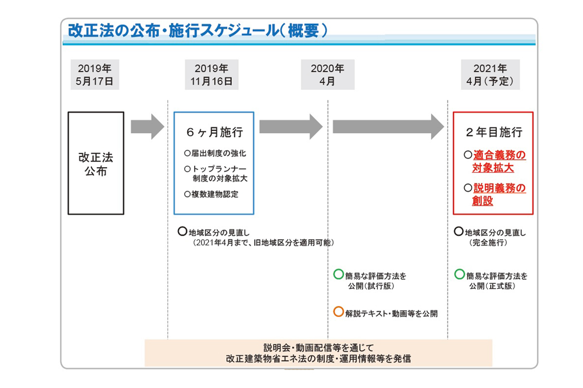 改正建築物省エネ法の公布・施工スケジュール