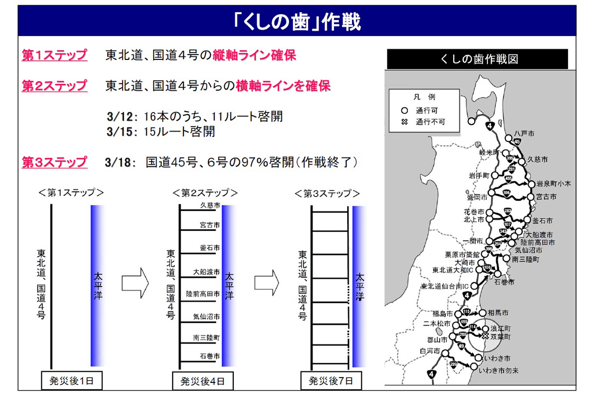 「くしの歯」作戦の全容 / 出典：東北地方整備局フォーラム『がんばろう！東北』