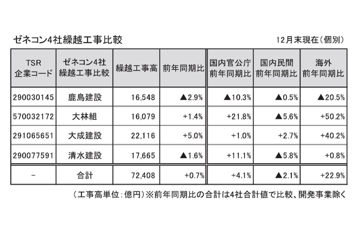 ゼネコン4社繰越工事比較