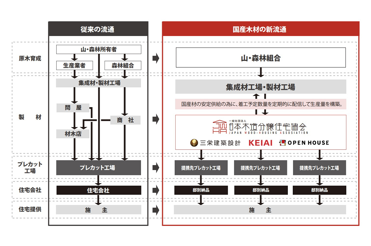 一般社団法人日本木造分譲住宅協会が考える国産木材の新流通システム