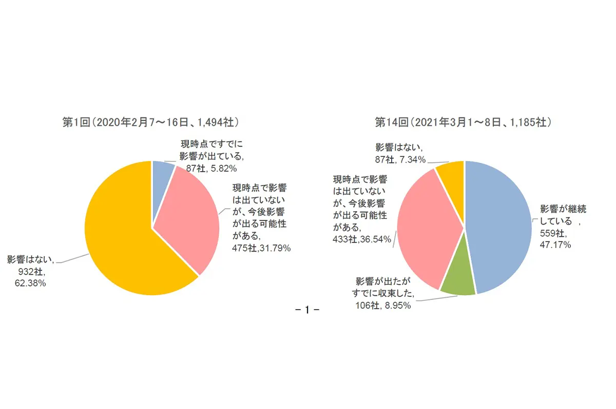 踊り場を迎えた建設業界。新型コロナで大手減収、零細倒産がじわり
