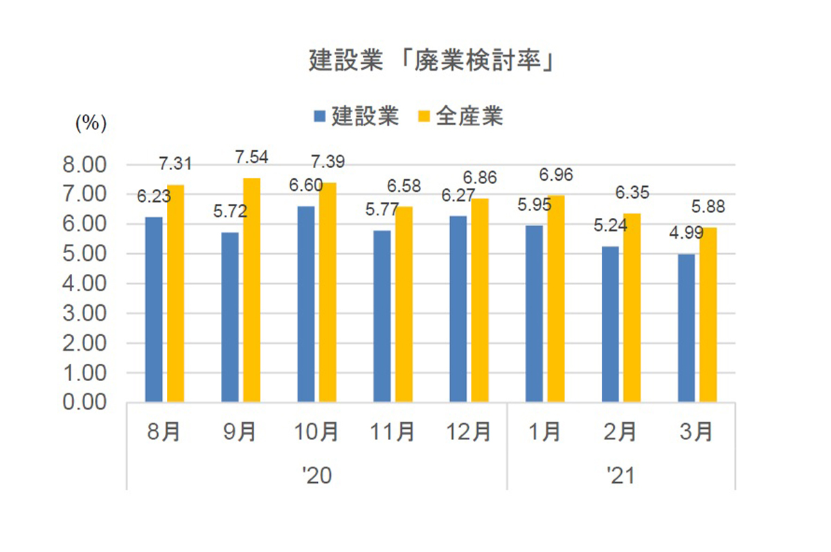 建設業「廃業検討率」