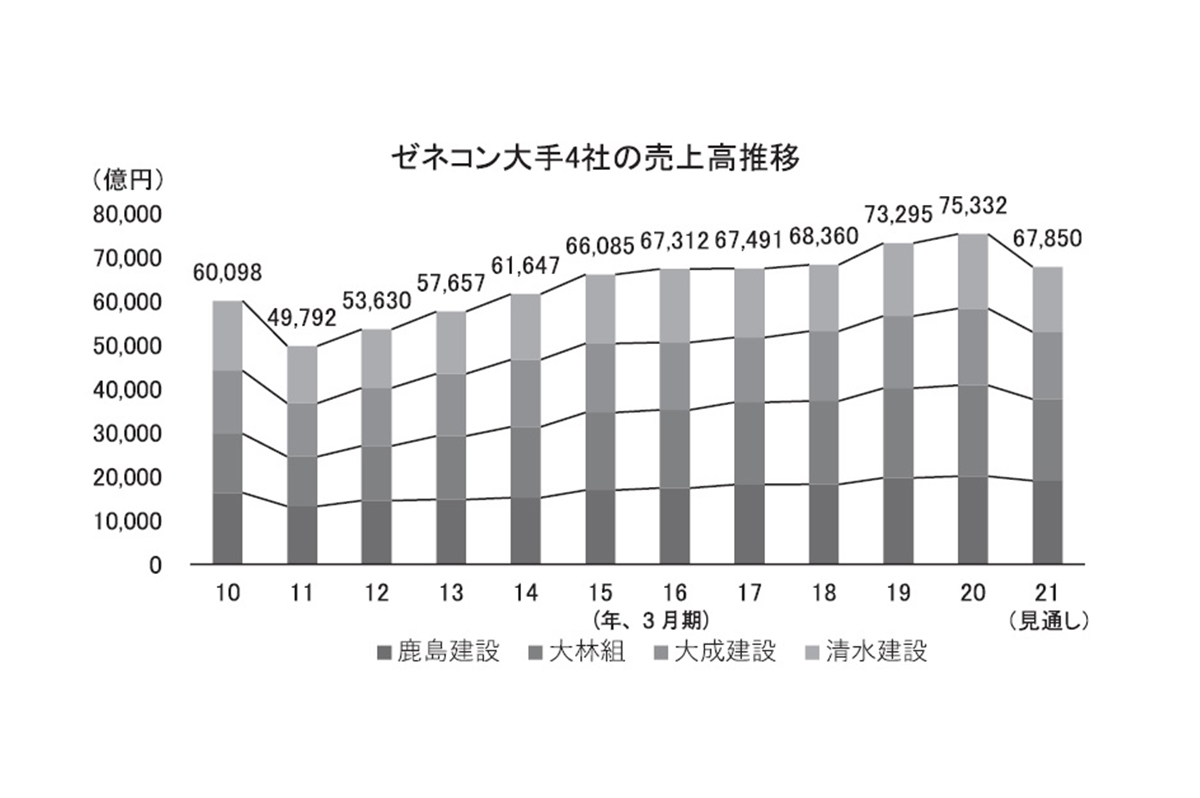 ゼネコン大手4社の売上高推移