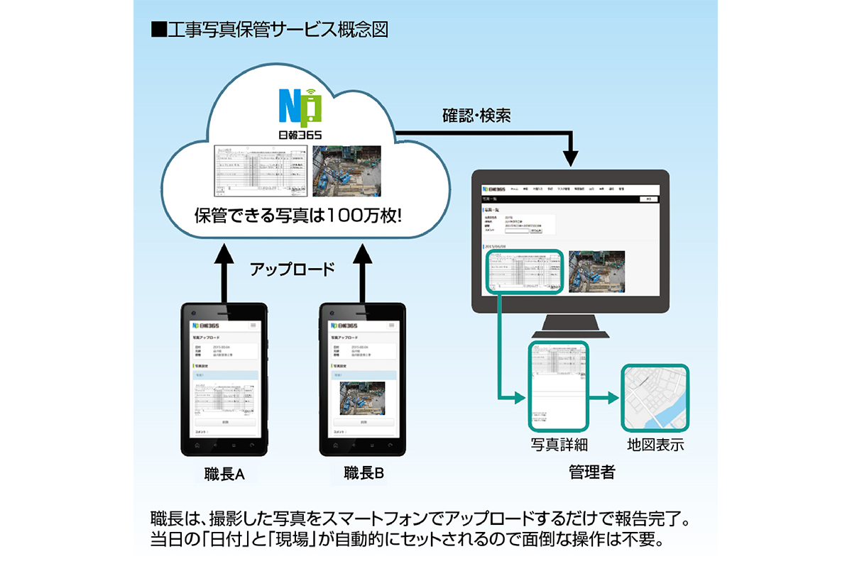 職長は、撮影した写真をスマートフォンでアップロードするだけで報告完了。当日の「日付」と「現場」が自動的にセットされるので面倒な操作は不要。