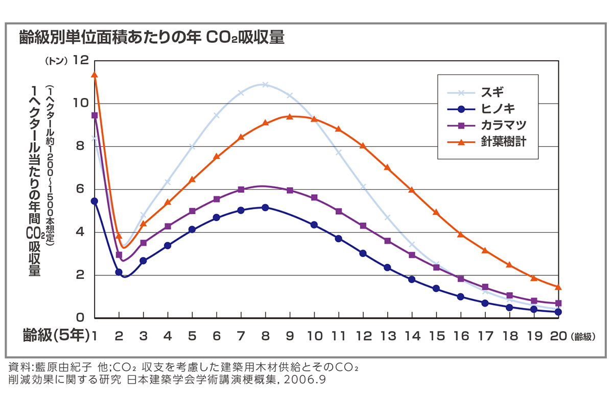 CO2の吸収力は樹齢によって変化する