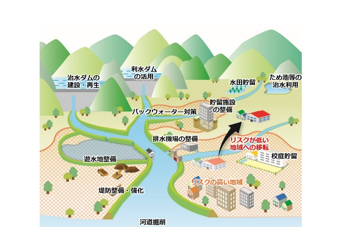 流域治水の概念図 / 出典：国土交通省