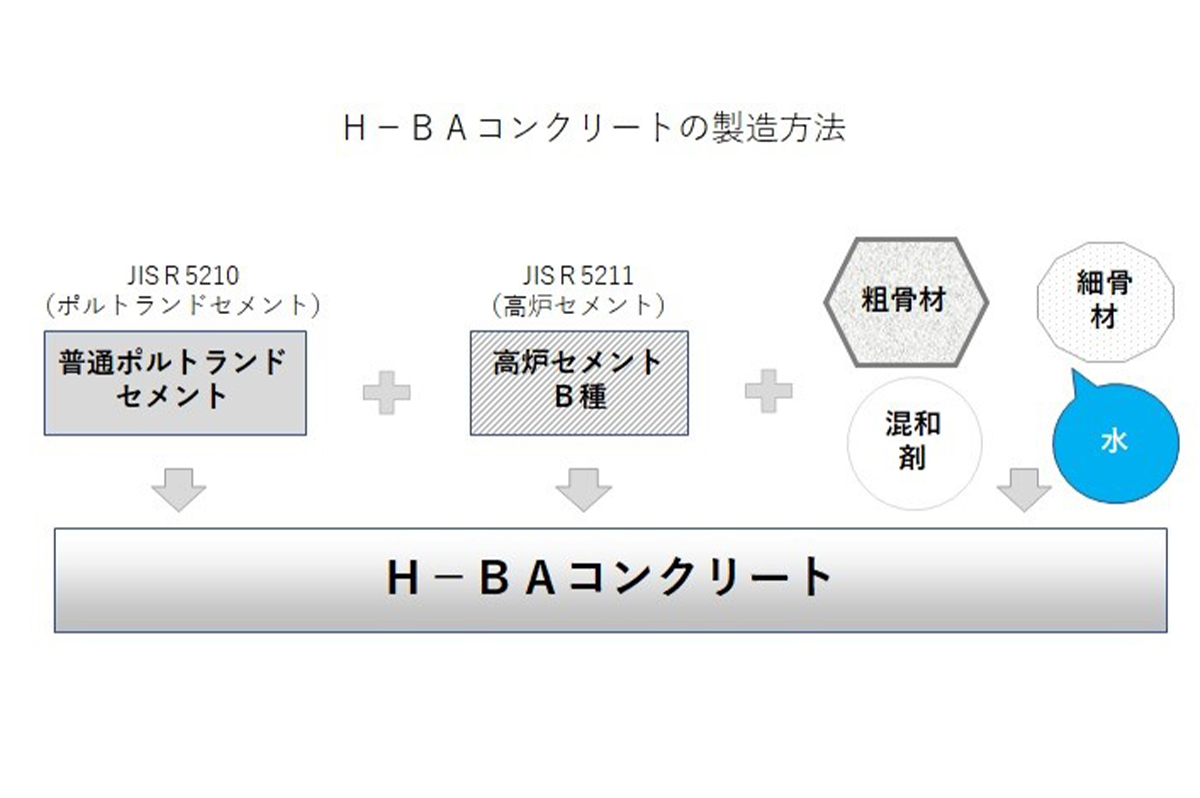 「H-BAコンクリート」の製造方法