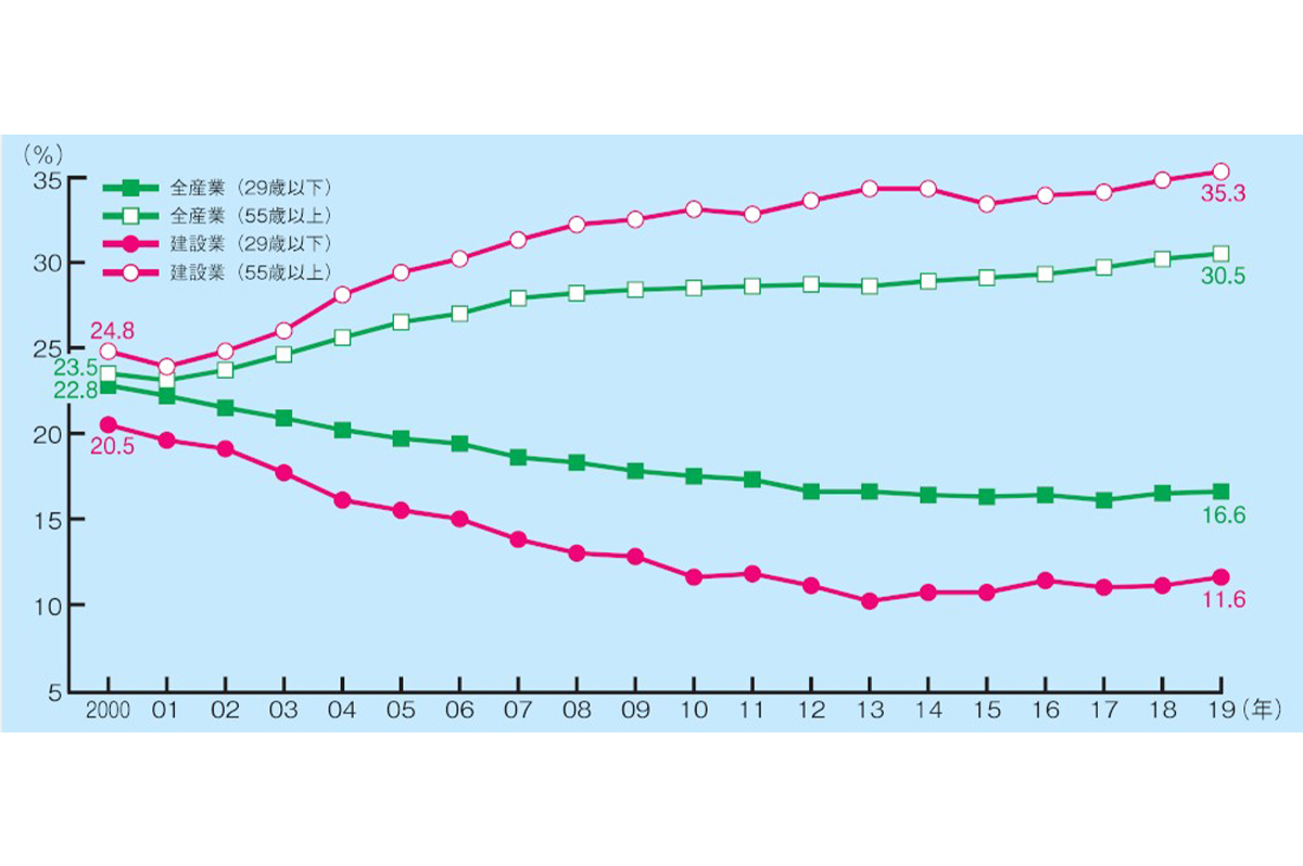 他産業と比較して年々、高齢化が進行している建設業従事者。建設業就業者の高齢化の進行（資料出所 総務省「労働力調査」）