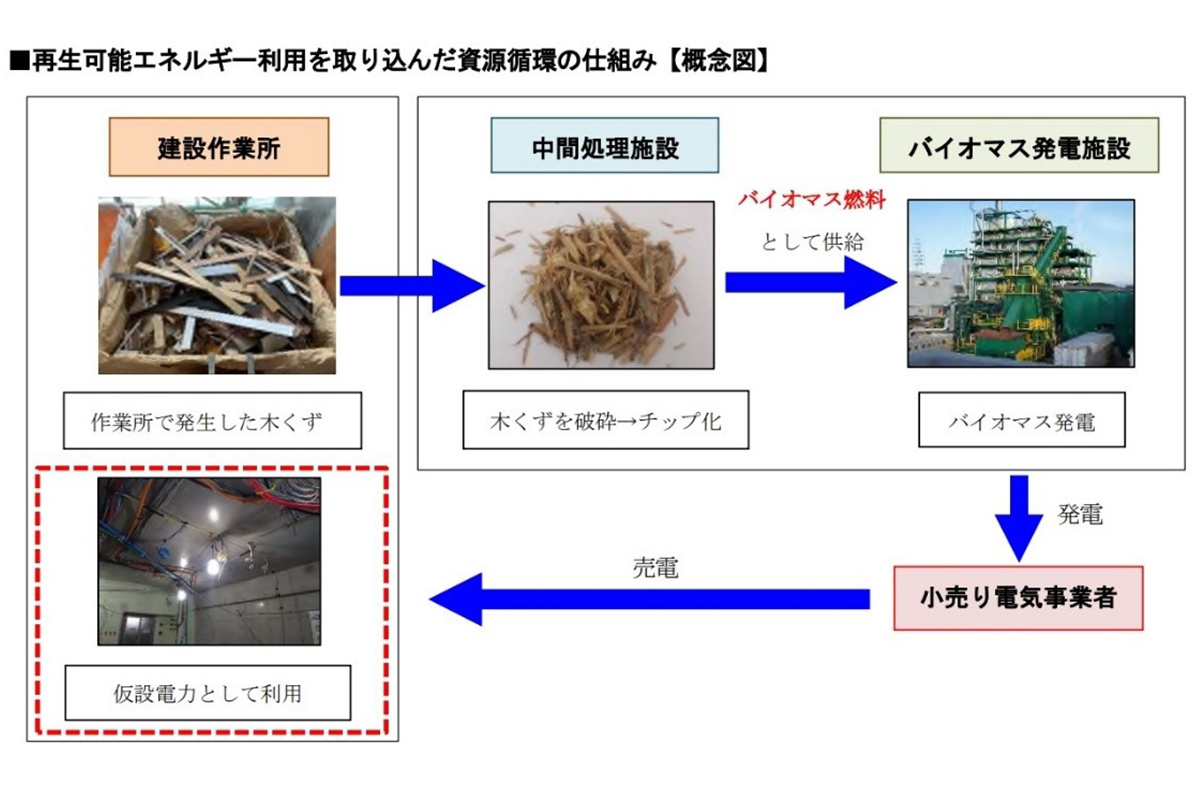 再生可能エネルギー利用を取り込んだ資源循環の仕組み