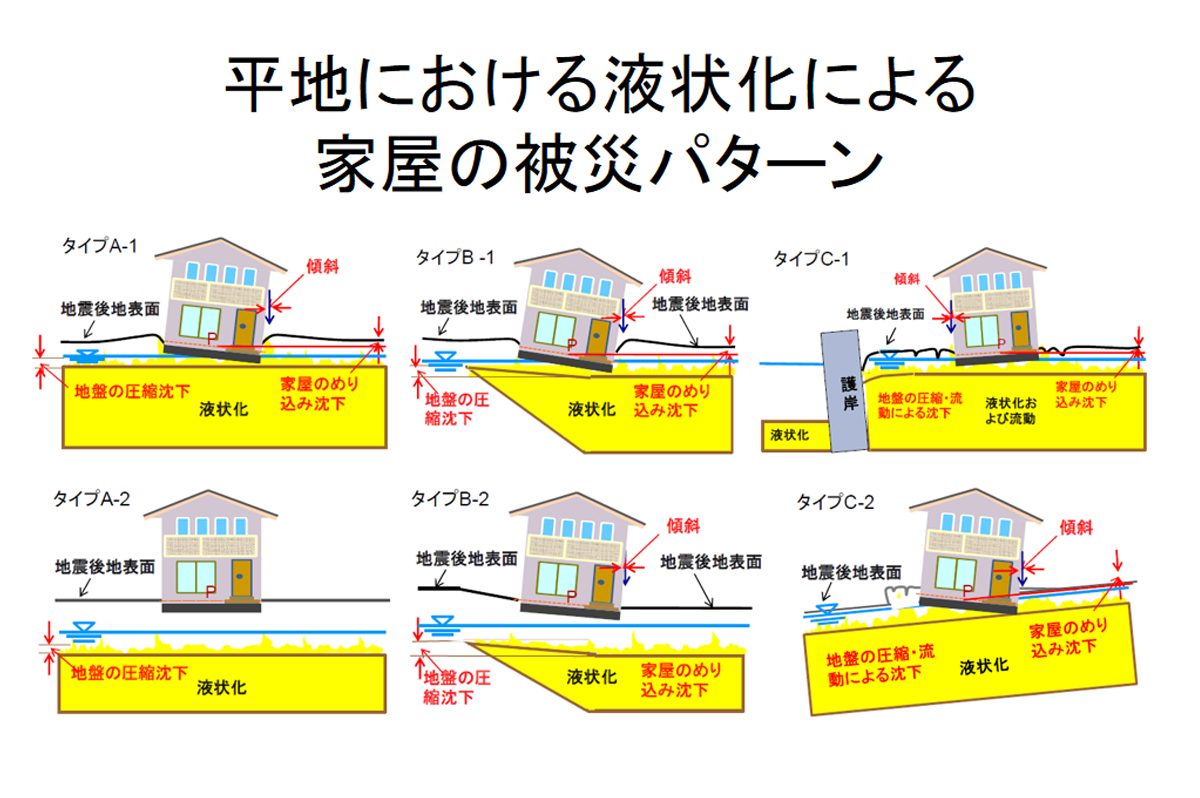 平地における液状化による家屋の被災パターン