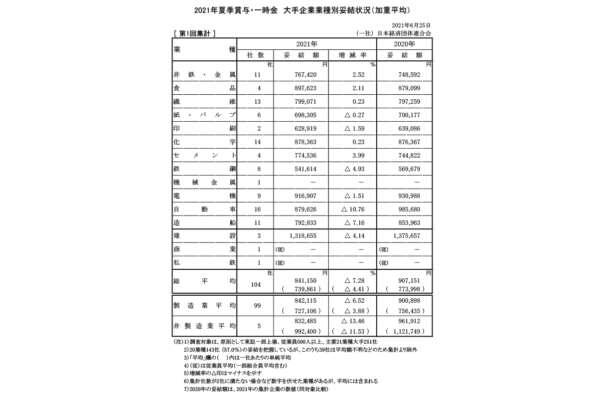 2021年夏季賞与・一時金　大手企業業種別妥結状況（加重平均） / 経団連
