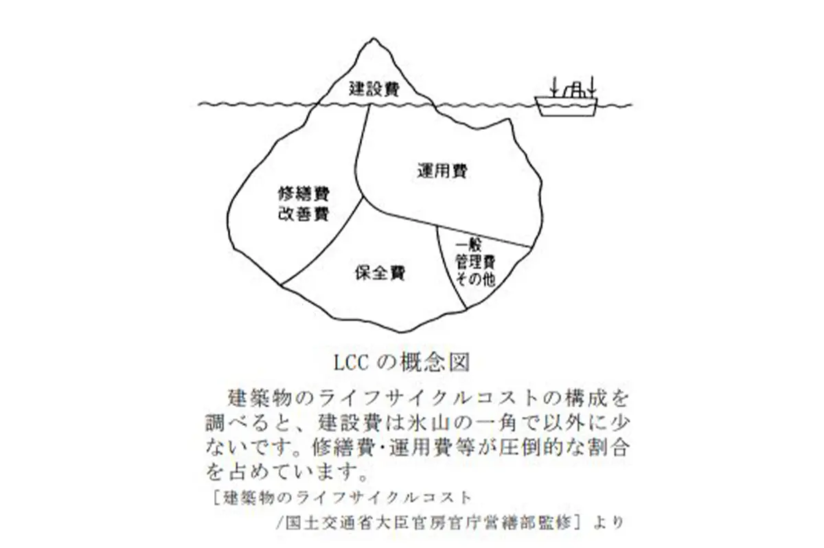 ライフサイクルコスト Lcc とは 建築物の生涯コストを考える 施工の神様
