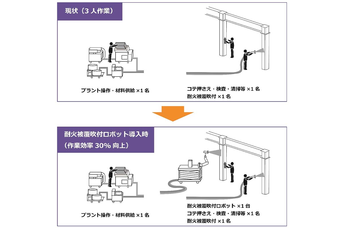 ロボットを活用することで、作業効率30％向上 